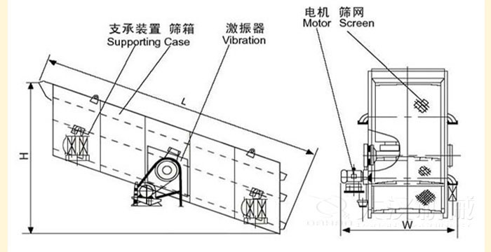 圓振動篩結構：支撐裝置，篩箱，激振器，電機等部件