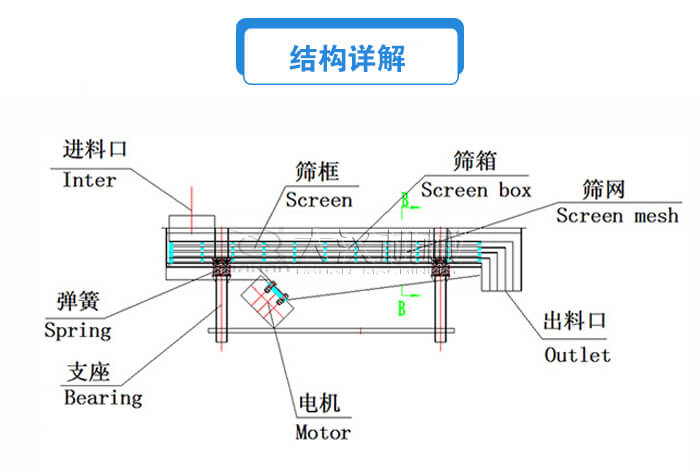 方形直線振動篩結(jié)構(gòu)詳解：進料口，篩框，篩箱，電機，支座，彈簧，出料口等。