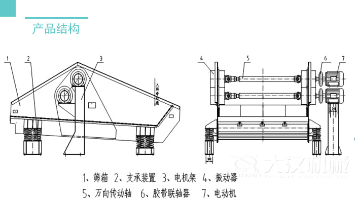 脫水篩結(jié)構(gòu)：篩箱支撐裝置，電機(jī)架，振動(dòng)器，萬(wàn)向轉(zhuǎn)動(dòng)軸等。