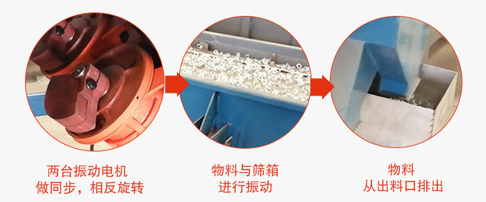 兩臺振動電機做同步，相反旋轉，物料與篩箱進行振動，物料從出料口排出。